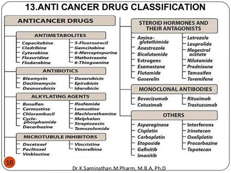 list of cancer antibiotics